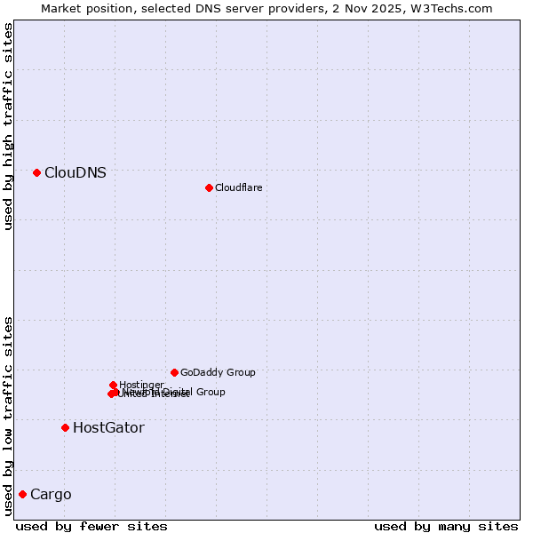 Market position of HostGator vs. ClouDNS vs. Cargo