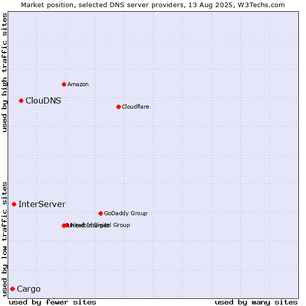 Market position of ClouDNS vs. InterServer vs. Cargo