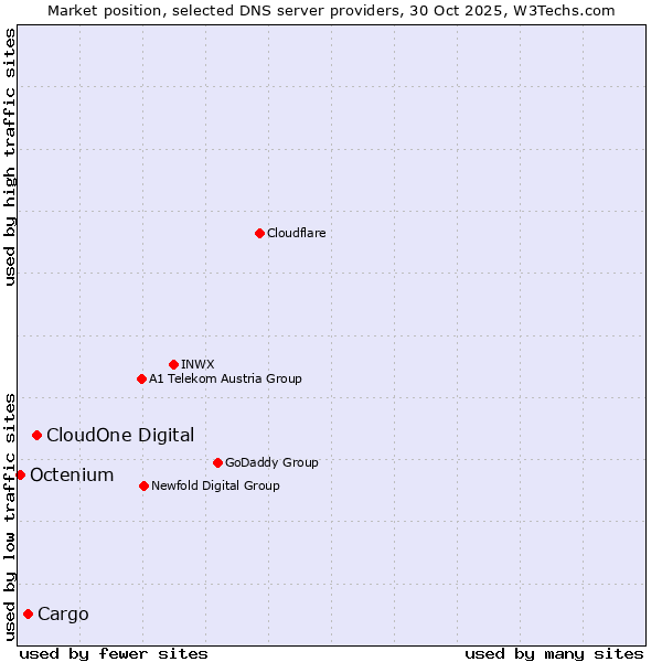 Market position of CloudOne Digital vs. Cargo vs. Octenium