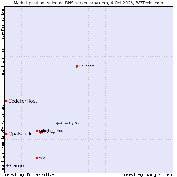 Market position of Cargo vs. Opalstack vs. CodeforHost