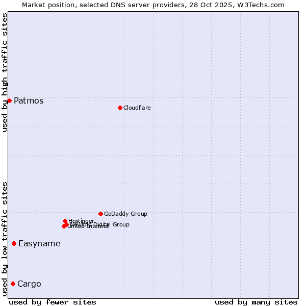 Market position of Easyname vs. Cargo vs. Patmos