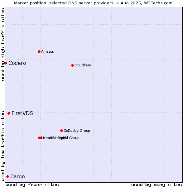 Market position of FirstVDS vs. Cargo vs. Codero