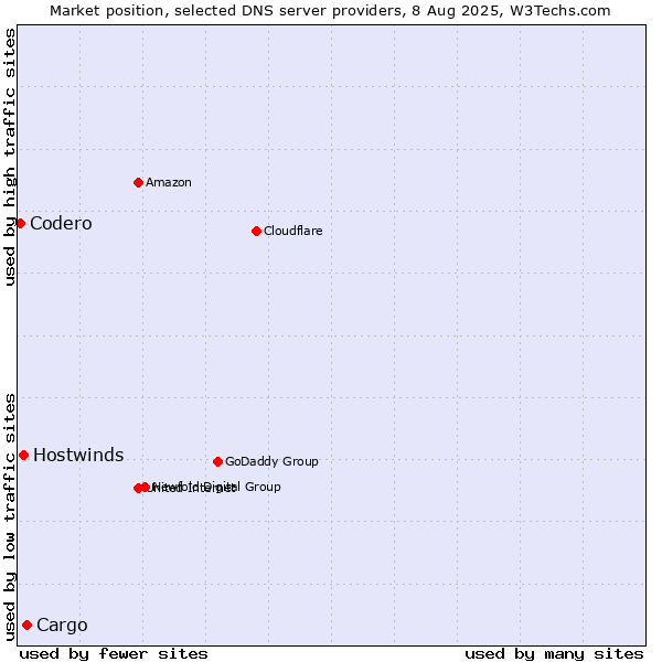 Market position of Cargo vs. Hostwinds vs. Codero