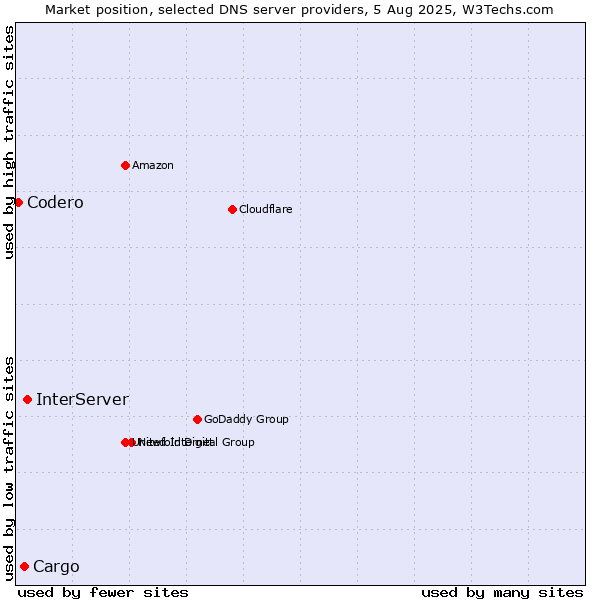 Market position of InterServer vs. Cargo vs. Codero