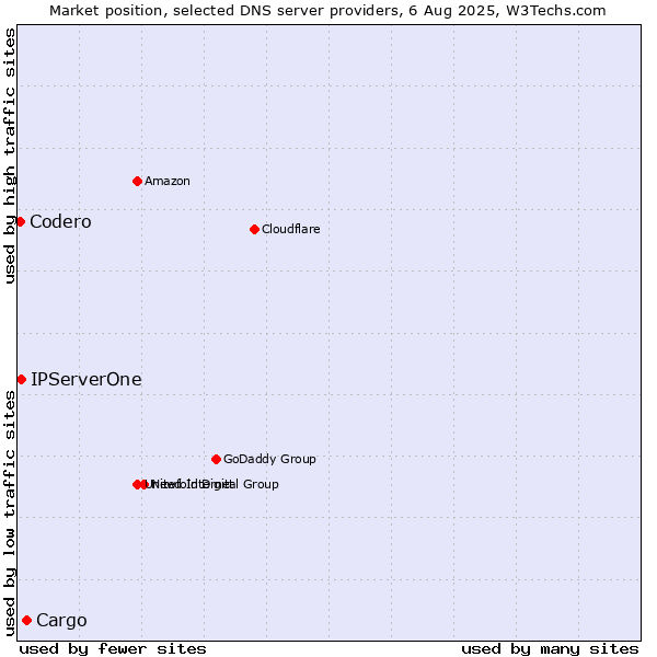 Market position of Cargo vs. IPServerOne vs. Codero