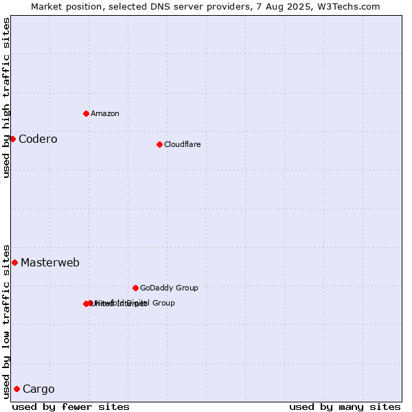 Market position of Cargo vs. Masterweb vs. Codero