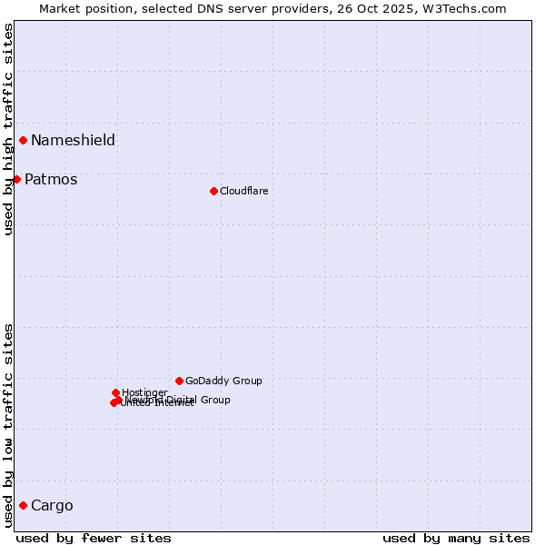 Market position of Nameshield vs. Cargo vs. Patmos