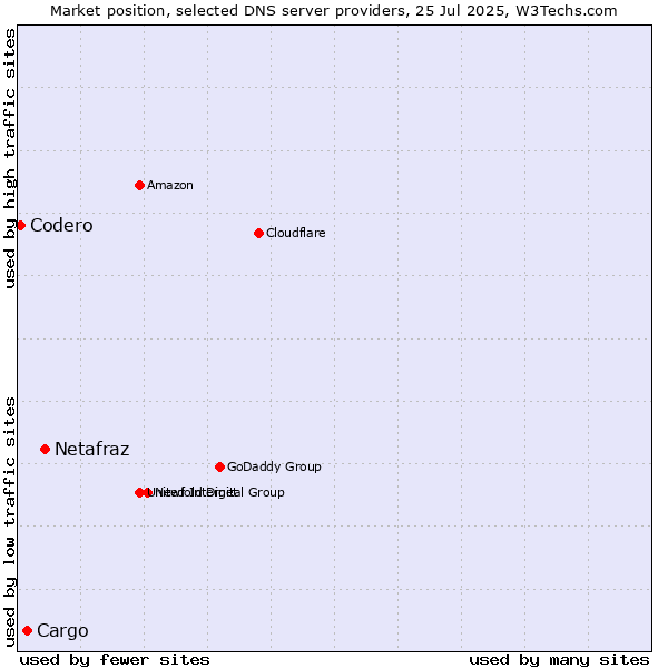 Market position of Netafraz vs. Cargo vs. Codero