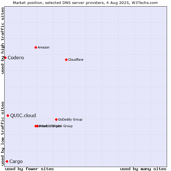 Market position of QUIC.cloud vs. Cargo vs. Codero