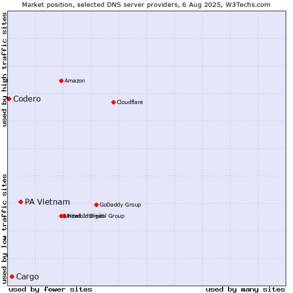 Market position of PA Vietnam vs. Cargo vs. Codero