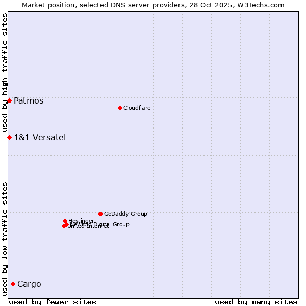 Market position of Cargo vs. Patmos vs. 1&1 Versatel