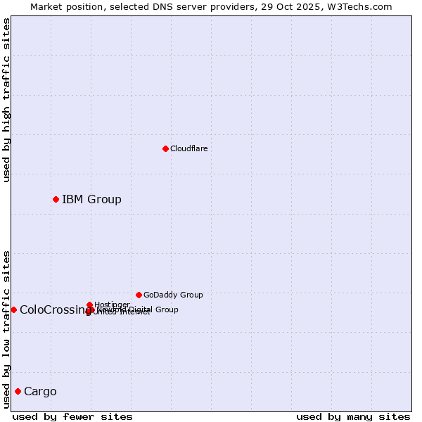 Market position of IBM Group vs. Cargo vs. ColoCrossing