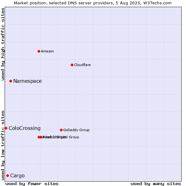 Market position of Namespace vs. Cargo vs. ColoCrossing
