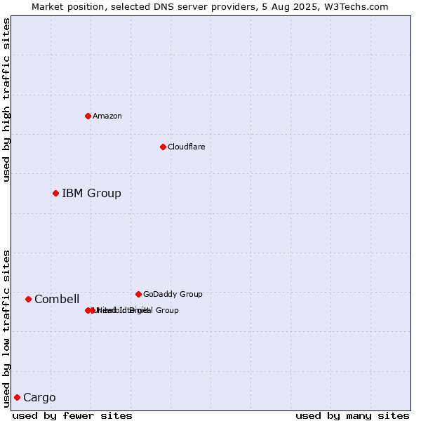 Market position of IBM Group vs. Combell vs. Cargo