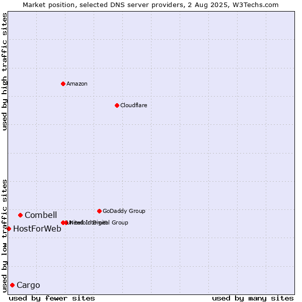 Market position of Combell vs. Cargo vs. HostForWeb