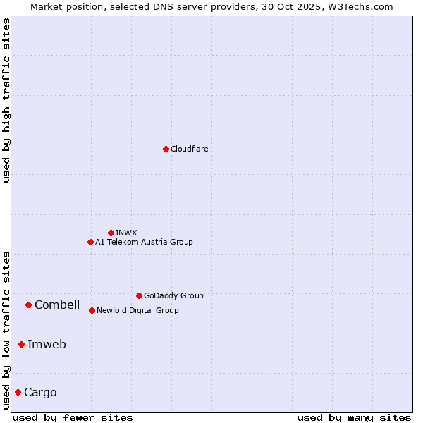 Market position of Combell vs. Imweb vs. Cargo