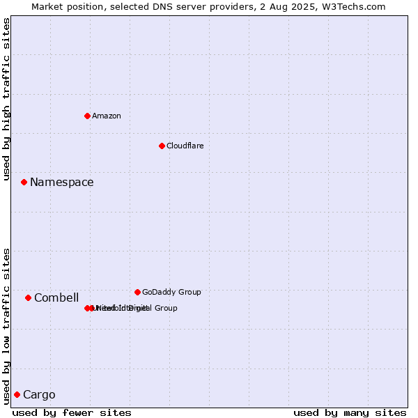 Market position of Combell vs. Namespace vs. Cargo