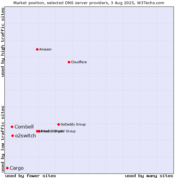 Market position of o2switch vs. Combell vs. Cargo