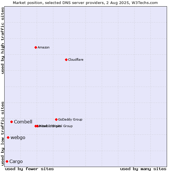 Market position of Combell vs. webgo vs. Cargo