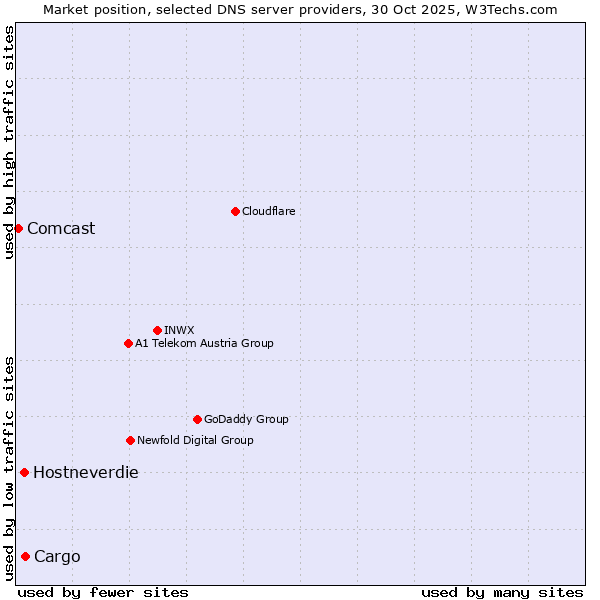 Market position of Cargo vs. Hostneverdie vs. Comcast