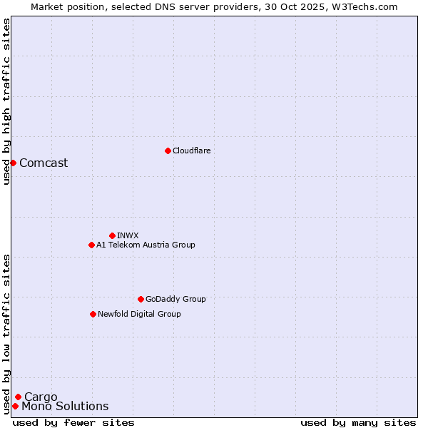 Market position of Cargo vs. Mono Solutions vs. Comcast