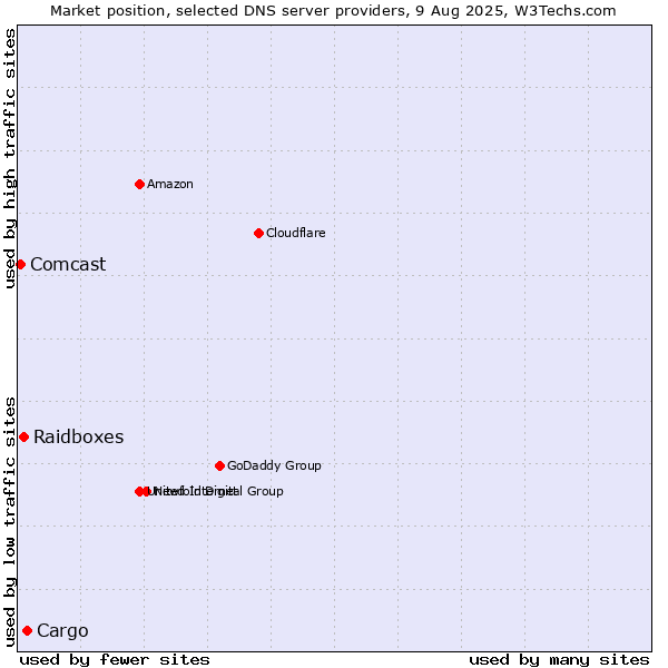 Market position of Cargo vs. Raidboxes vs. Comcast