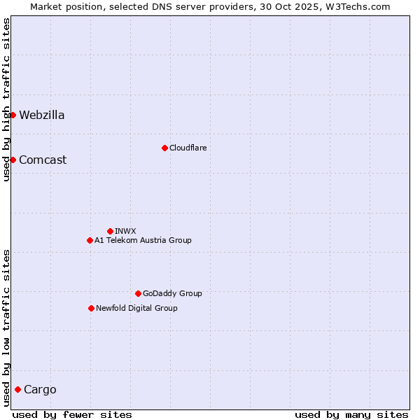Market position of Cargo vs. Comcast vs. Webzilla