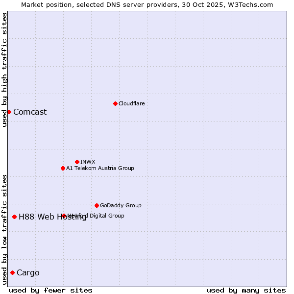 Market position of H88 Web Hosting vs. Cargo vs. Comcast