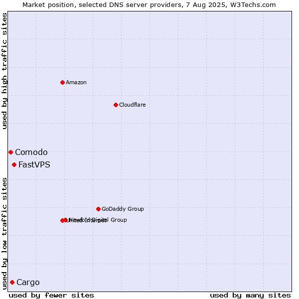 Market position of FastVPS vs. Cargo vs. Comodo