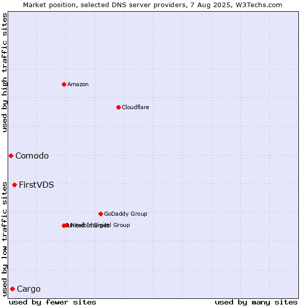 Market position of FirstVDS vs. Cargo vs. Comodo