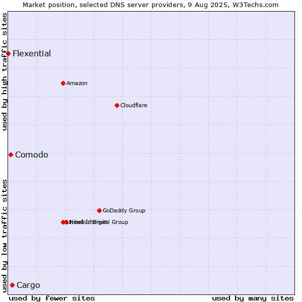 Market position of Cargo vs. Comodo vs. Flexential