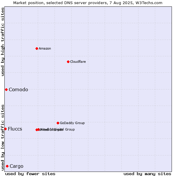 Market position of Cargo vs. Comodo vs. Fluccs
