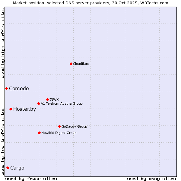 Market position of Hoster.by vs. Cargo vs. Comodo