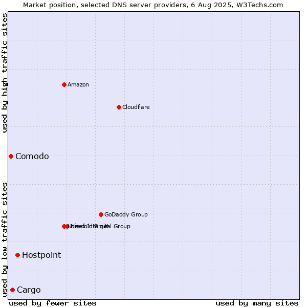 Market position of Hostpoint vs. Cargo vs. Comodo