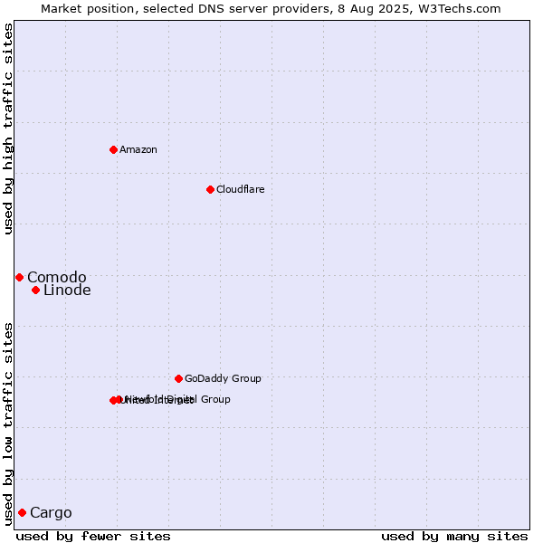 Market position of Linode vs. Cargo vs. Comodo