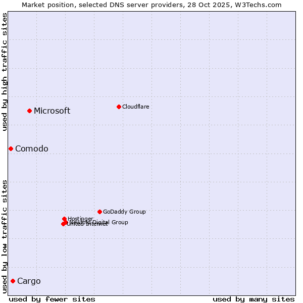 Market position of Microsoft vs. Cargo vs. Comodo