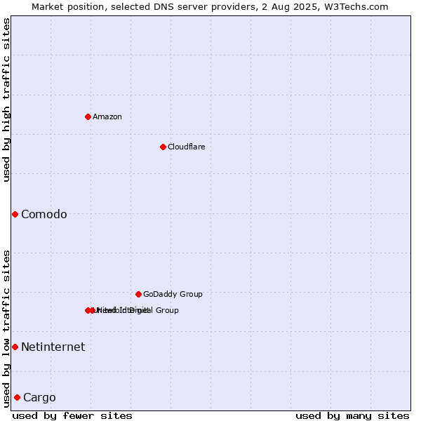 Market position of Cargo vs. Comodo vs. Netinternet