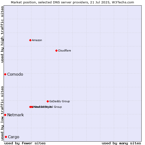 Market position of Cargo vs. Comodo vs. Netmark