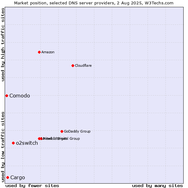 Market position of o2switch vs. Cargo vs. Comodo