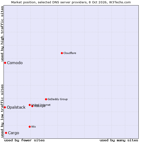 Market position of Cargo vs. Comodo vs. Opalstack