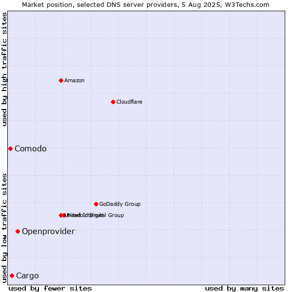 Market position of Openprovider vs. Cargo vs. Comodo