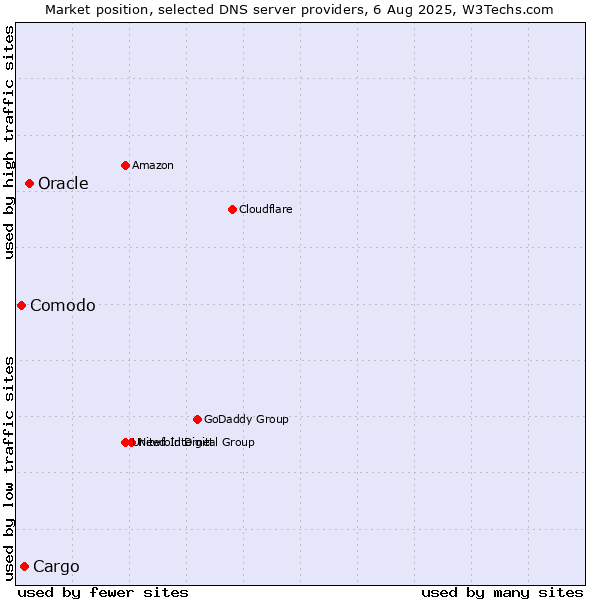 Market position of Oracle vs. Cargo vs. Comodo
