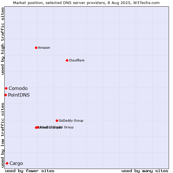 Market position of Cargo vs. Comodo vs. PointDNS