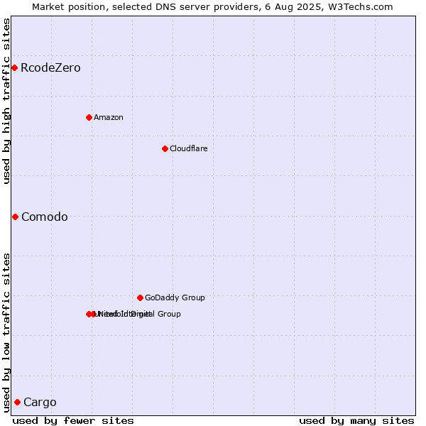 Market position of Cargo vs. Comodo vs. RcodeZero