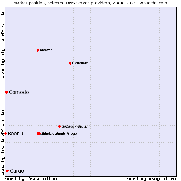 Market position of Cargo vs. Comodo vs. Root.lu