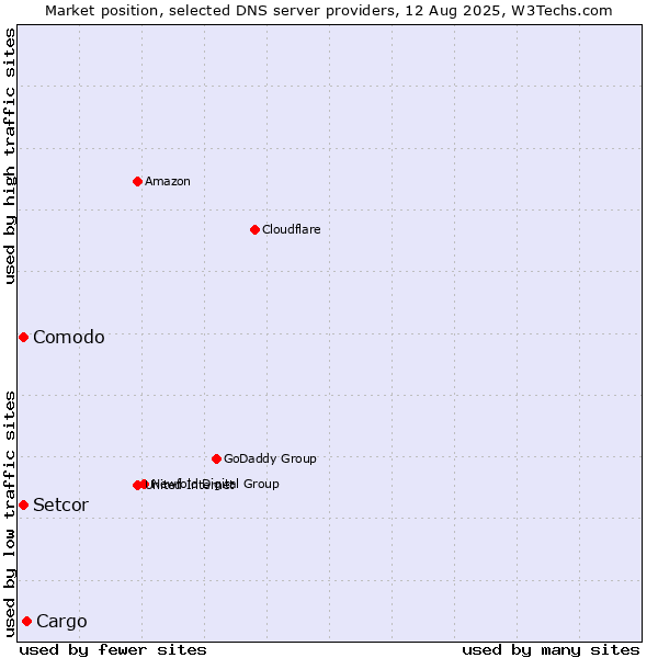 Market position of Cargo vs. Setcor vs. Comodo
