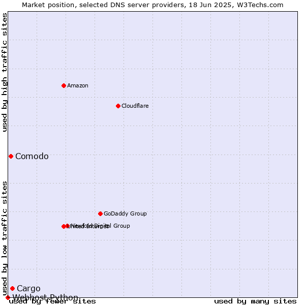 Market position of Cargo vs. Comodo vs. Webhost Python
