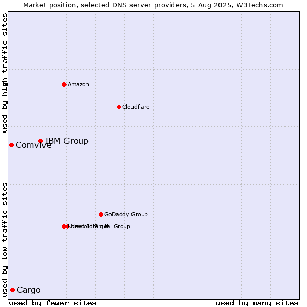 Market position of IBM Group vs. Cargo vs. Comvive
