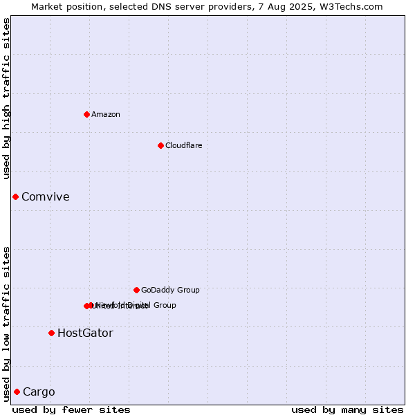 Market position of HostGator vs. Cargo vs. Comvive