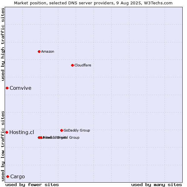 Market position of Cargo vs. Comvive vs. Hosting.cl
